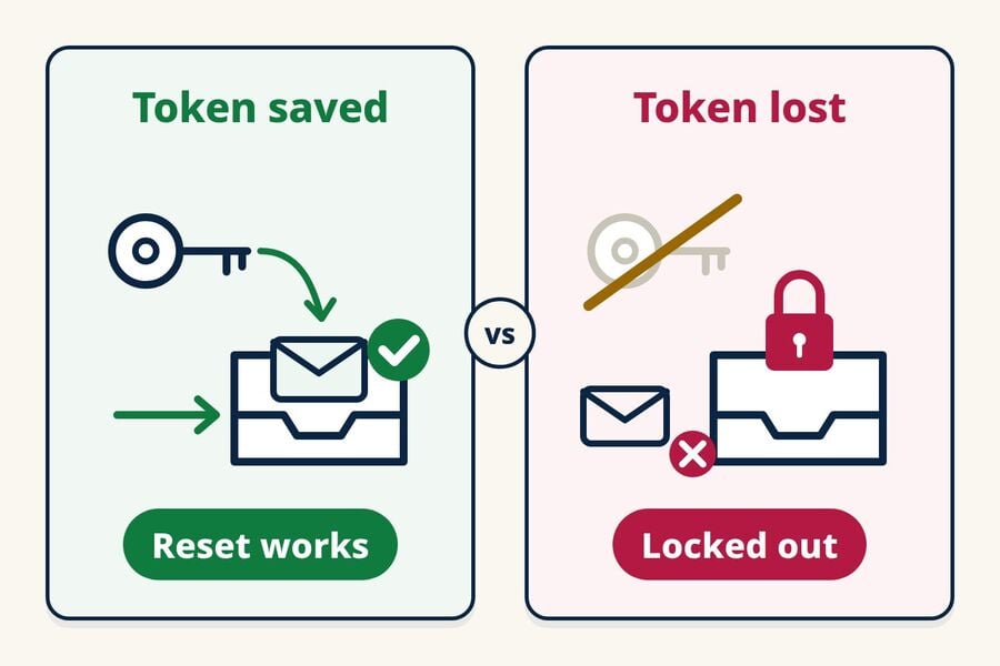 مخطط مكون من لوحتين يقارن رمز Access محفوظ حيث تصل رسالة إعادة ضبط جديدة إلى صندوق الوارد المؤقت المعاد فتحه مع رمز مفقود حيث لا يمكن إعادة فتح صندوق الوارد ويتم قفل مالك الحساب