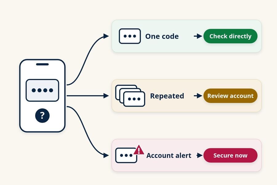 Diagramma decisionale che mostra un codice inaspettato che porta a tre percorsi un codice significa controllare direttamente laccount i codici ripetuti indicano revisione dellaccount e un codice con un avviso dellaccount significa proteggere laccount ora