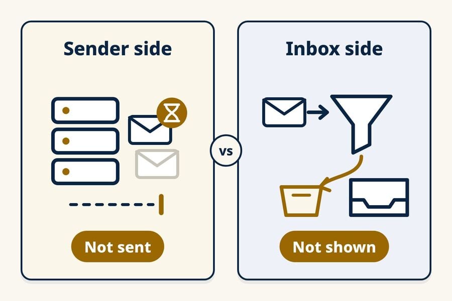 Twee-paneel diagram waarin een code die op de servers van de afzender wordt opgeslagen nog niet verzonden contrasteert met een code die het mailsysteem bereikte maar uit de inbox werd gefilterd