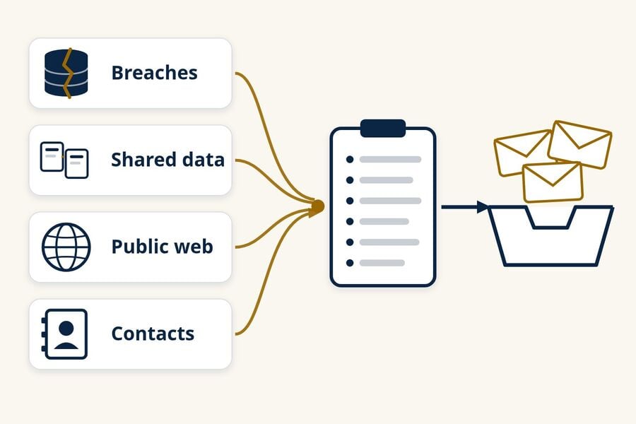 Diagrama mostrando quatro fontes de vazamento vazamentos dados compartilhados a web pública e contatos alimentando uma lista que envia correspondências para uma caixa de entrada