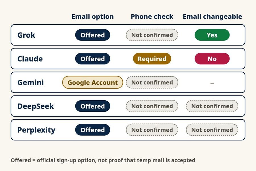 Matrix of five AI tools showing whether each offers an email sign-up option requires a phone check and lets you change the account email later most cells are not confirmed
