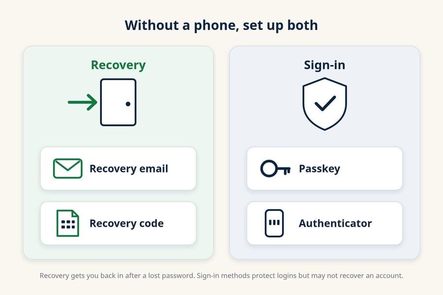 Two-panel diagram separating account recovery methods a recovery email and a recovery code from sign-in protection methods a passkey and an authenticator app