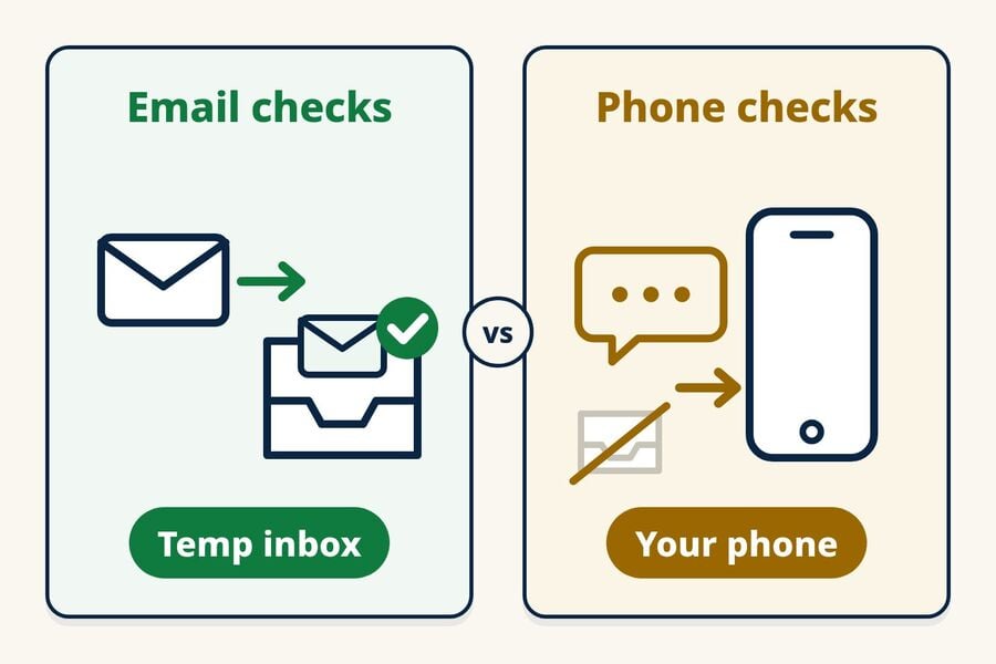 Two-panel diagram X email checks arrive in a temp inbox while X phone checks go to your own phone and cannot be completed with temp mail