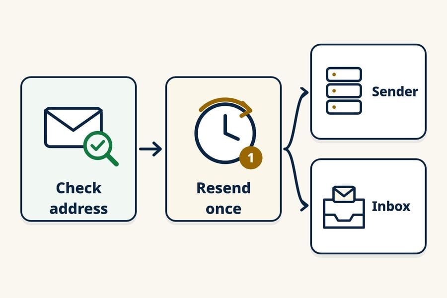 Diagram van de OTP-probleemoplossingsvolgorde controleer het adres stuur het één keer opnieuw en bepaal dan of het probleem bij de afzender of de inbox ligt