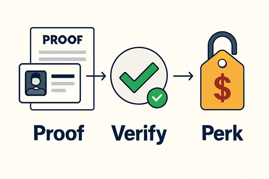 A three-step flow showing student proof third-party verification and an unlocked discount perk