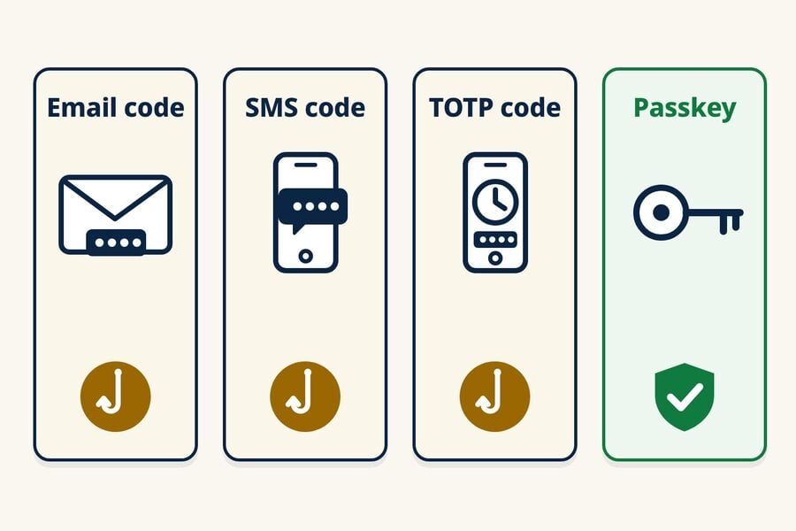 이메일 코드 SMS 코드 TOTP 코드 패스키로 구성된 4패널 다이어그램으로 세 개의 타이핑된 코드는 피싱 방지 코드 패스키는 피싱 방지 코드로 표시되어 있습니다