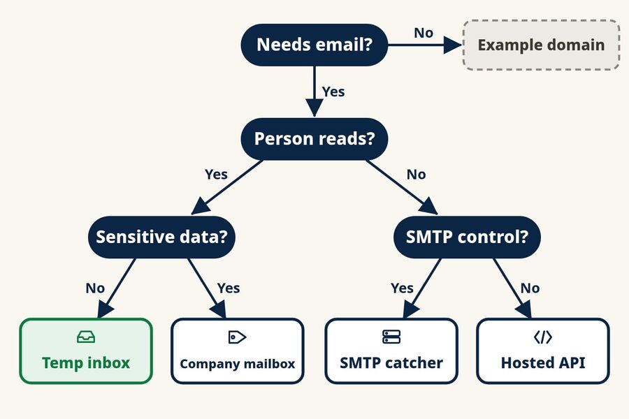 Decision tree for choosing a test email account no email needed leads to an example domain a person reading non-sensitive mail leads to a temp inbox sensitive mail leads to a company mailbox and unattended tests lead to an SMTP catcher or a hosted inbox API