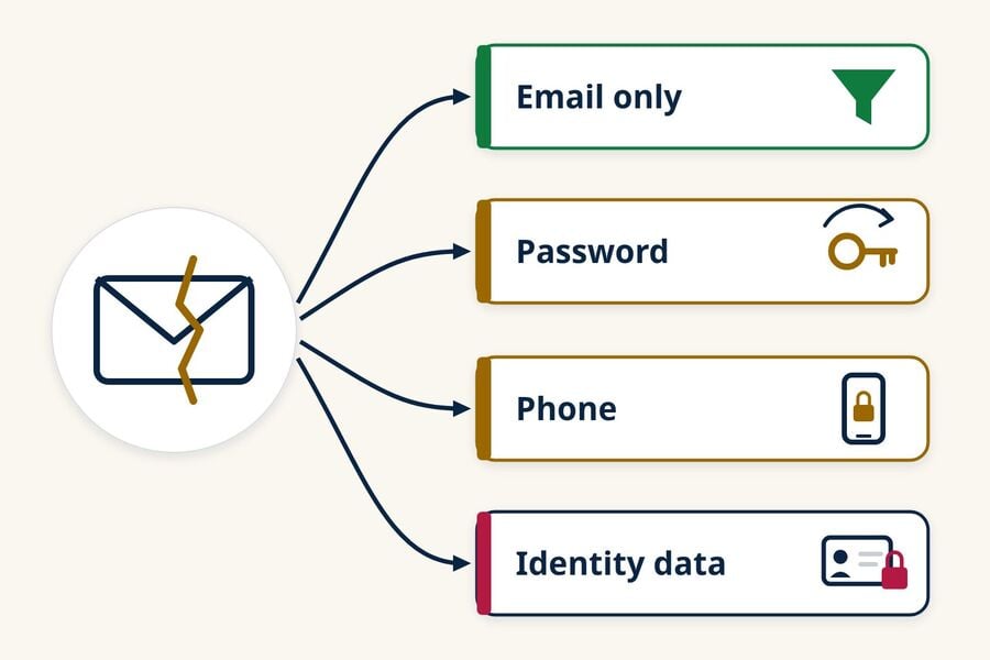 Döntési diagram egy megsértett e-mail cím négy esetre ágazódik csak e-mail jelszó telefon és személyazonossági adatok amelyek mindegyike másfajta cselekvéshez vezet