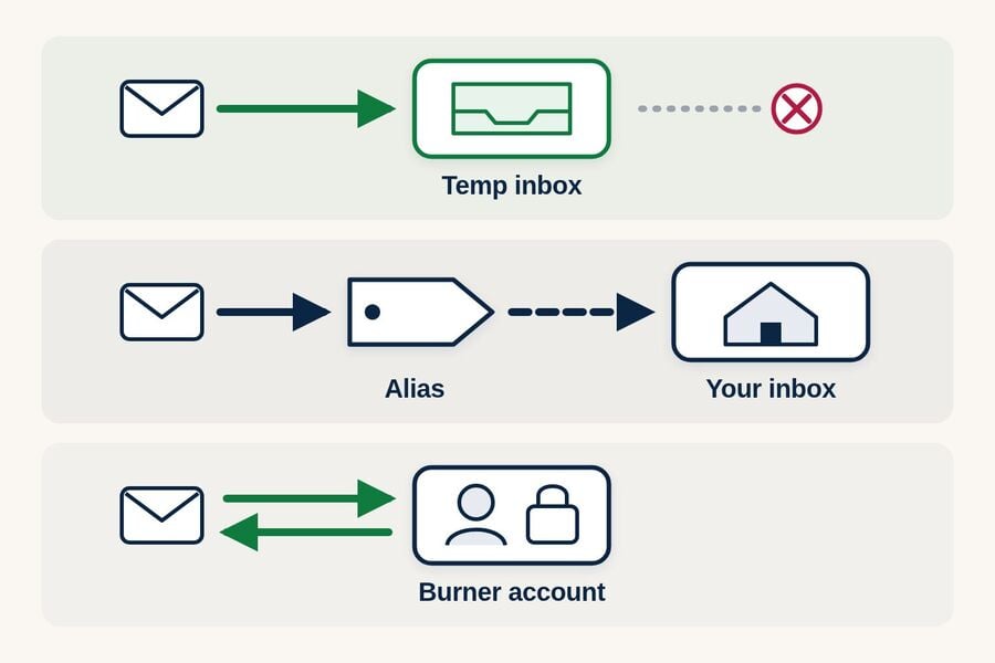 Diagram of three burner email setups a temporary inbox that only receives mail an alias that forwards mail on to your own inbox and a burner account that both sends and receives